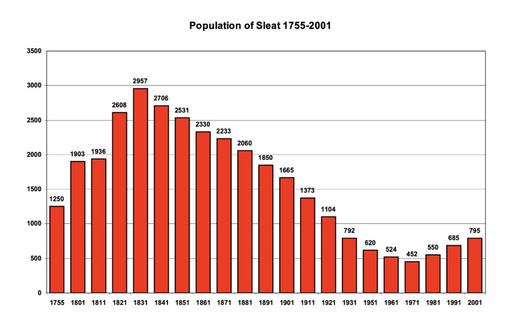 sleatpopulation Sleat population table graph